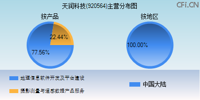 920564主营分布图