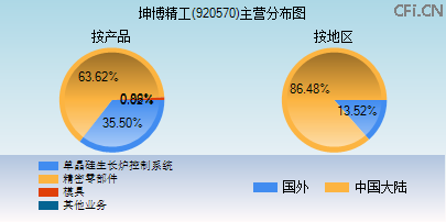 920570主营分布图