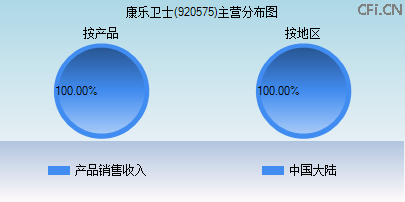 920575主营分布图