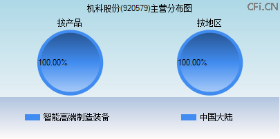920579主营分布图 920579主营分布图