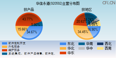 920592主营分布图 920592主营分布图