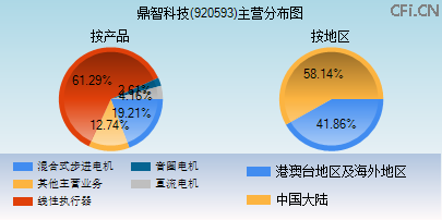 920593主营分布图 920593主营分布图