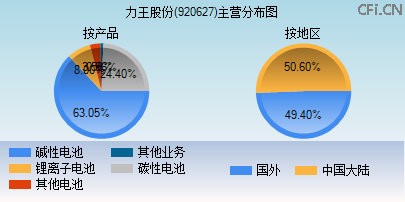 920627主营分布图