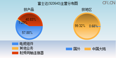 920640主营分布图
