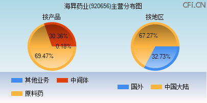 920656主营分布图