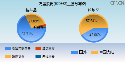 920662主营分布图