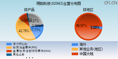 920663主营分布图
