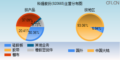 920665主营分布图 920665主营分布图