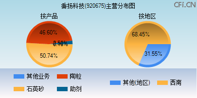 920675主营分布图