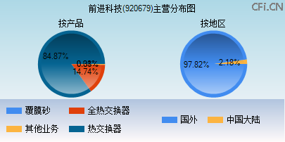 920679主营分布图