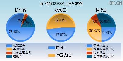 920693主营分布图