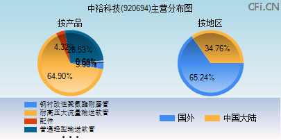 920694主营分布图 920694主营分布图