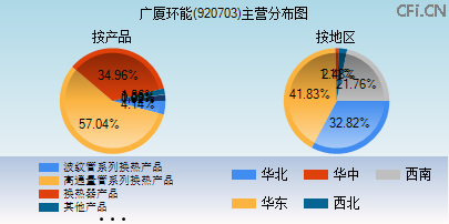 920703主营分布图