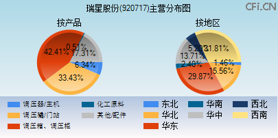 920717主营分布图 920717主营分布图