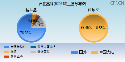 920718主营分布图