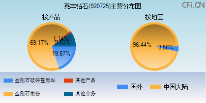 920725主营分布图 920725主营分布图