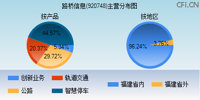 920748主营分布图