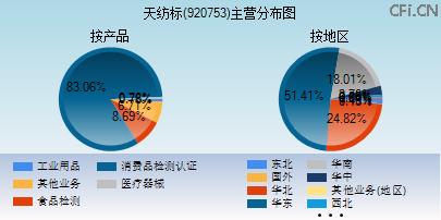 920753主营分布图