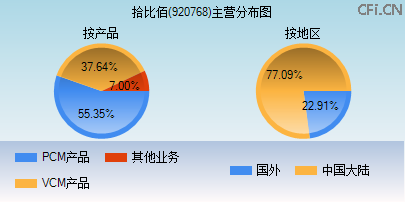 920768主营分布图
