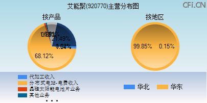 920770主营分布图