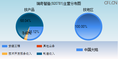 920781主营分布图