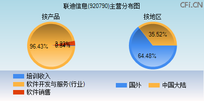 920790主营分布图