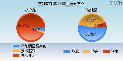 920799主营分布图