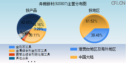920807主营分布图 920807主营分布图