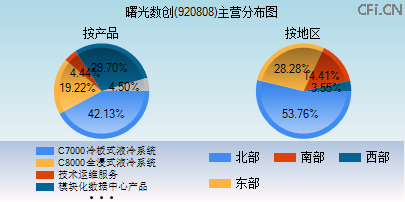 920808主营分布图 920808主营分布图