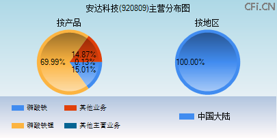 920809主营分布图
