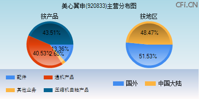 920833主营分布图
