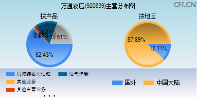 920839主营分布图