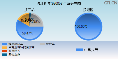 920856主营分布图