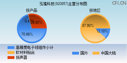 920857主营分布图