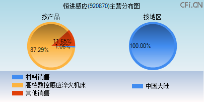 920870主营分布图