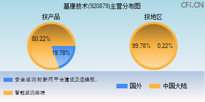 920879主营分布图