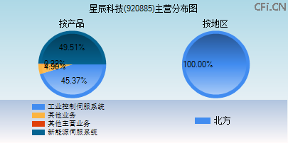 920885主营分布图