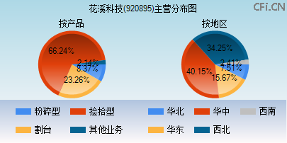 920895主营分布图 920895主营分布图