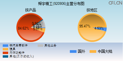 920906主营分布图