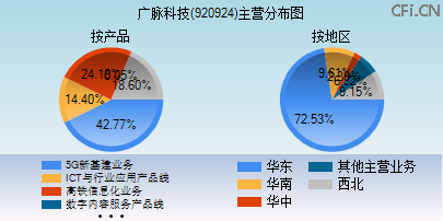 920924主营分布图 920924主营分布图