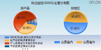 920932主营分布图