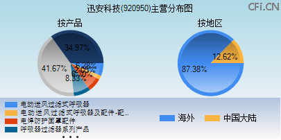 920950主营分布图 920950主营分布图