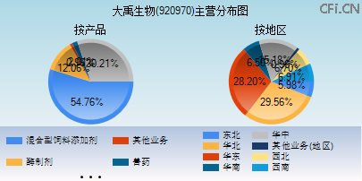 920970主营分布图