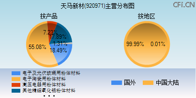 920971主营分布图