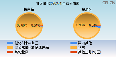 920974主营分布图 920974主营分布图