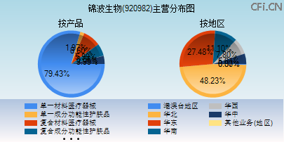 920982主营分布图