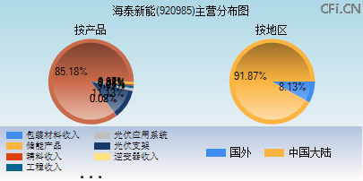 920985主营分布图