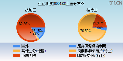 600183主营分布图 600183主营分布图