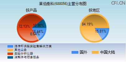 688056主营分布图 688056主营分布图