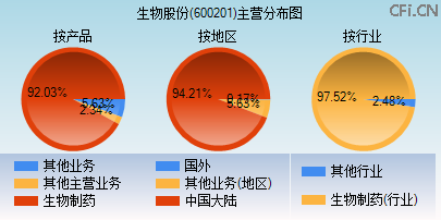 600201主营分布图 600201主营分布图